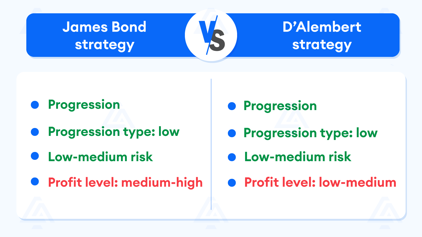 James Bond vs D’Alembert Strategy