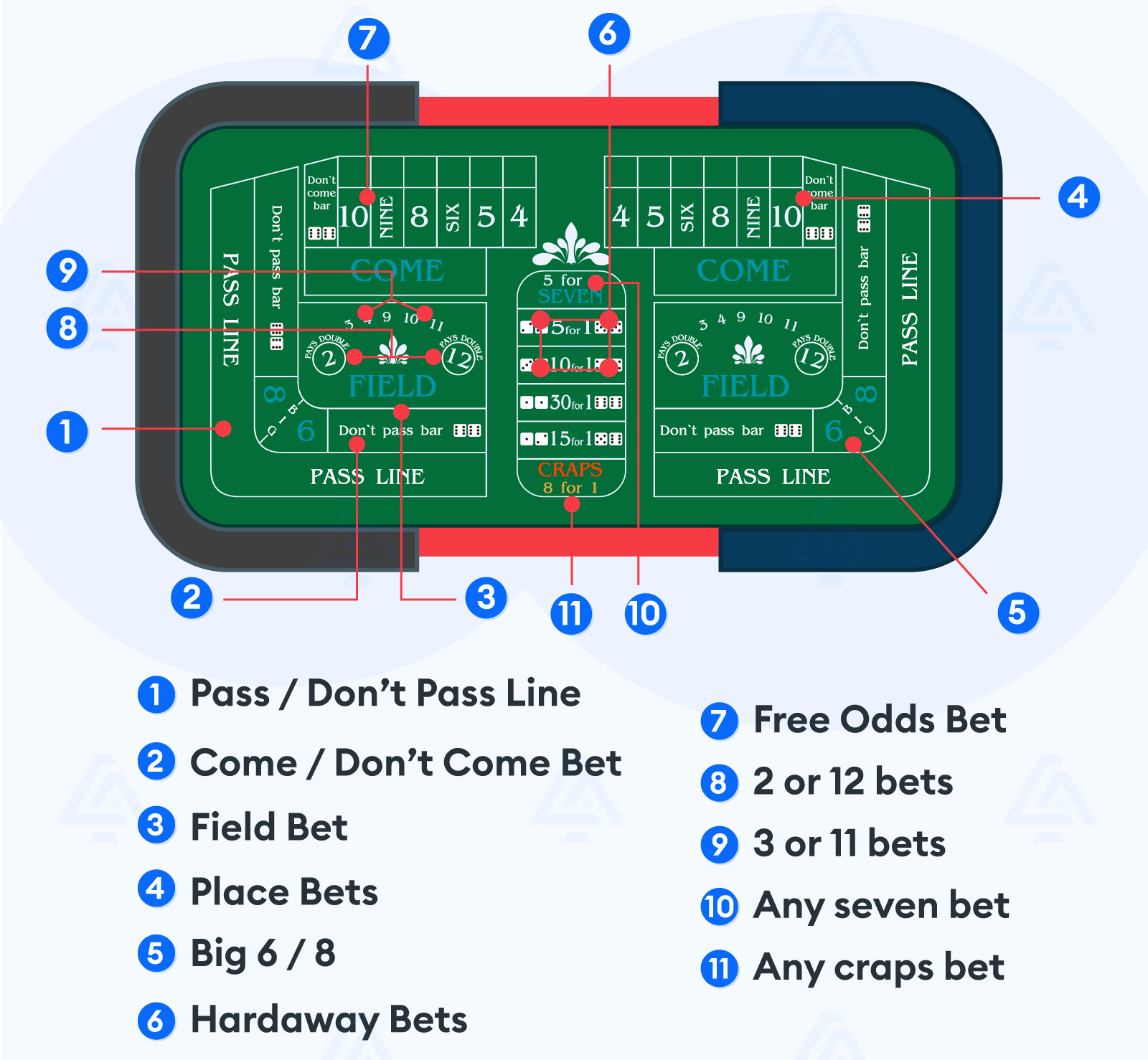 NZ Craps bets explained