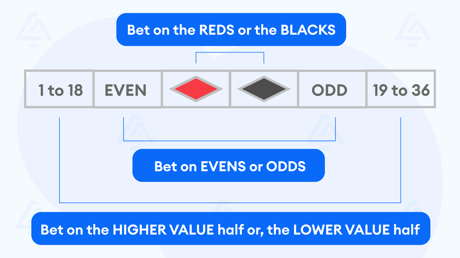 How Does the Martingale System Work