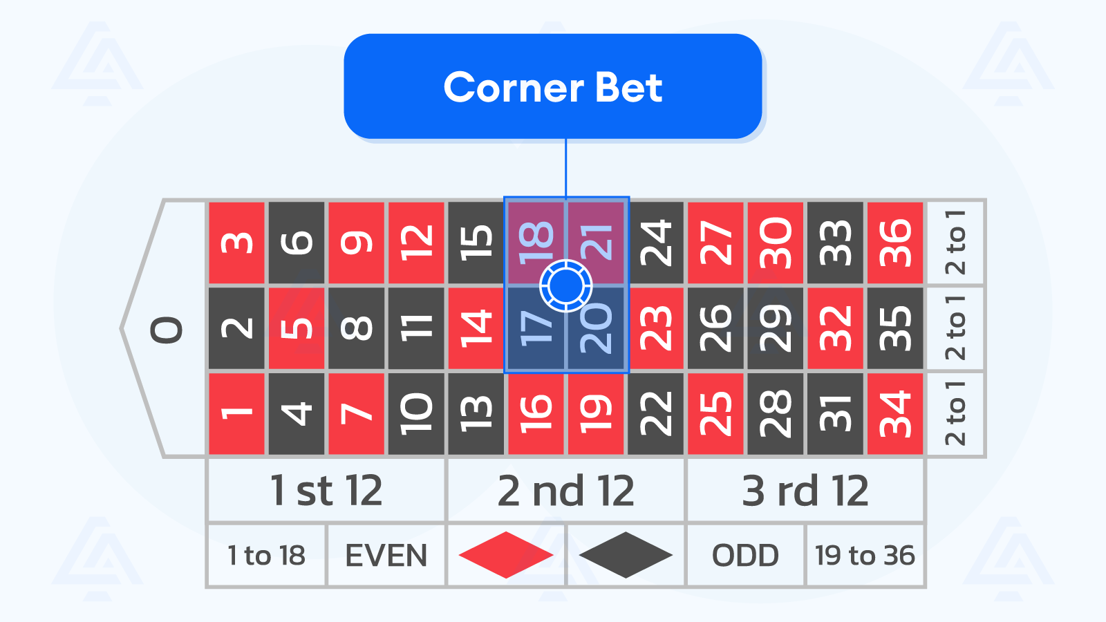 Corner Bet Roulette