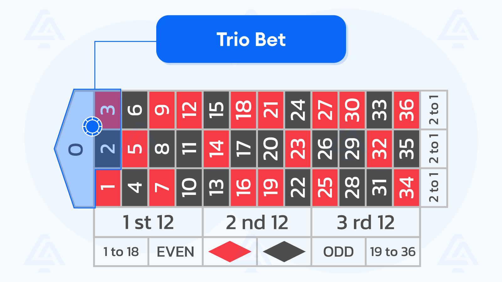 Trio Bet Roulette