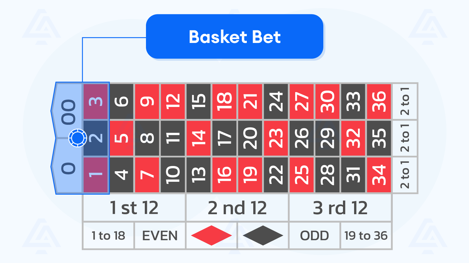 Basket Bet Roulette