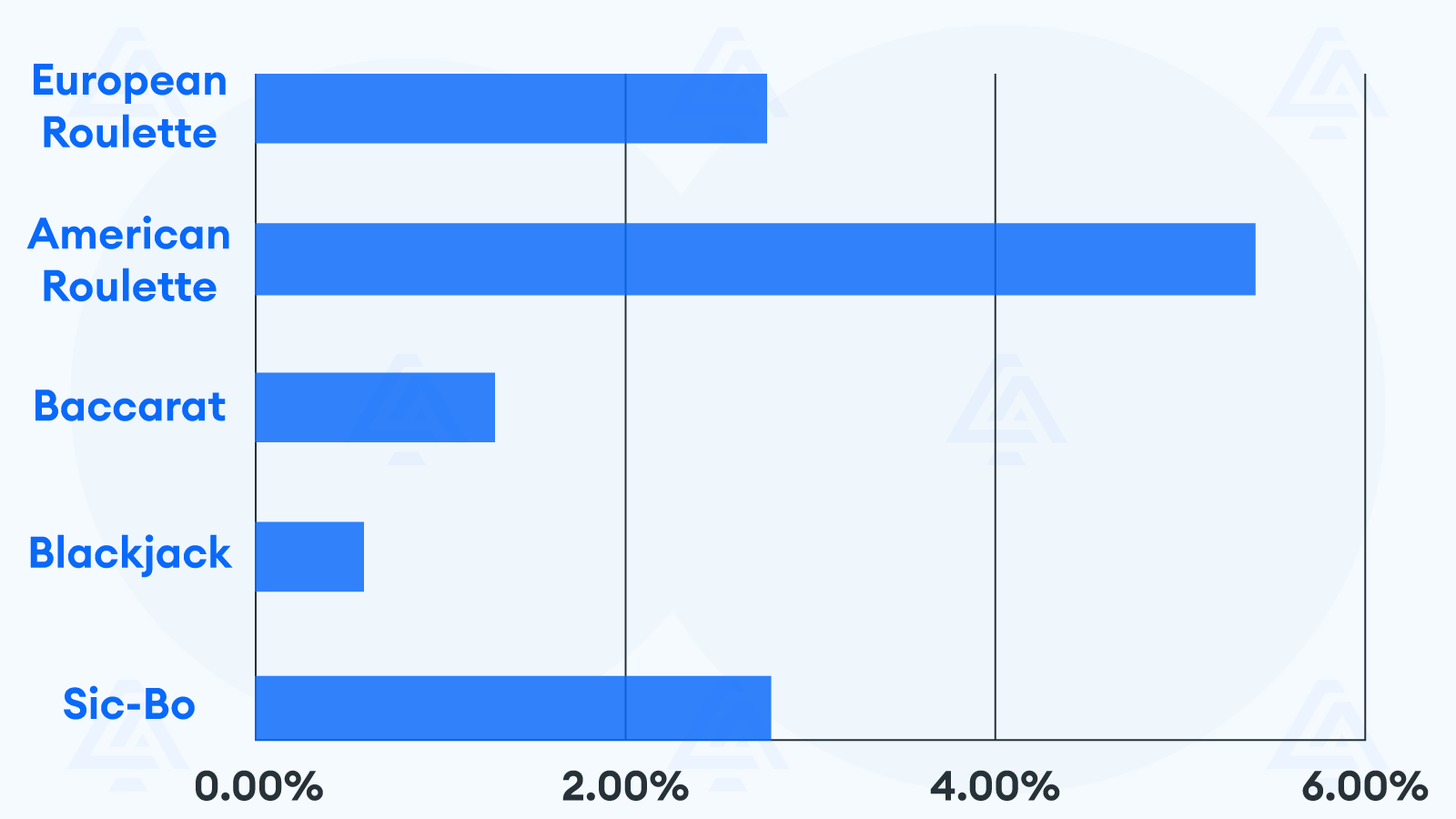 House Advantages Visualised