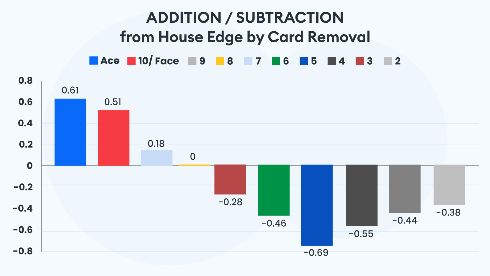 AddutionSubstration from House Edge by Card Removal