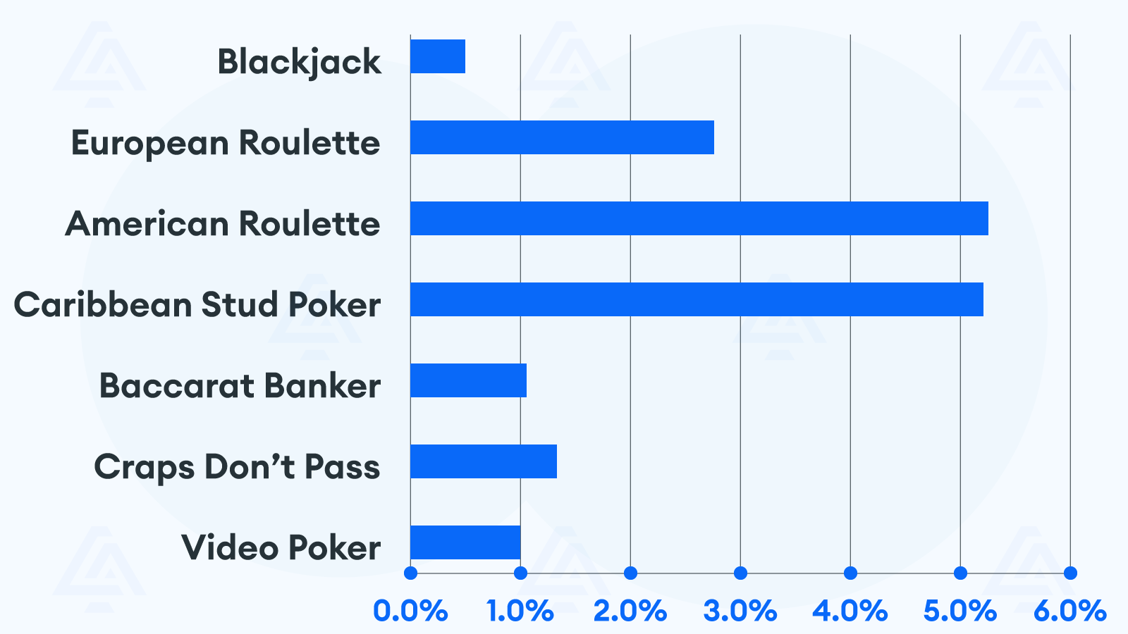 Expected Value for the Best House Edge Casino Games