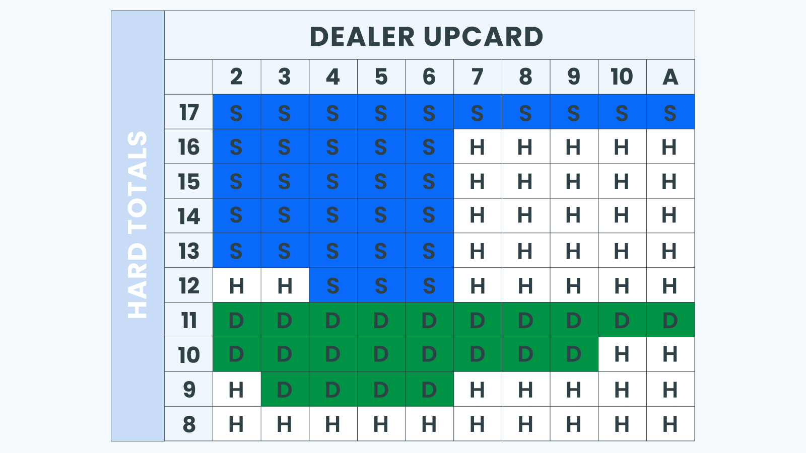 Hard Totals Blackjack Odds Chart