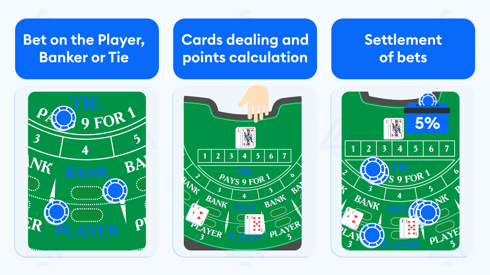 Quick Recap How to Play Baccarat