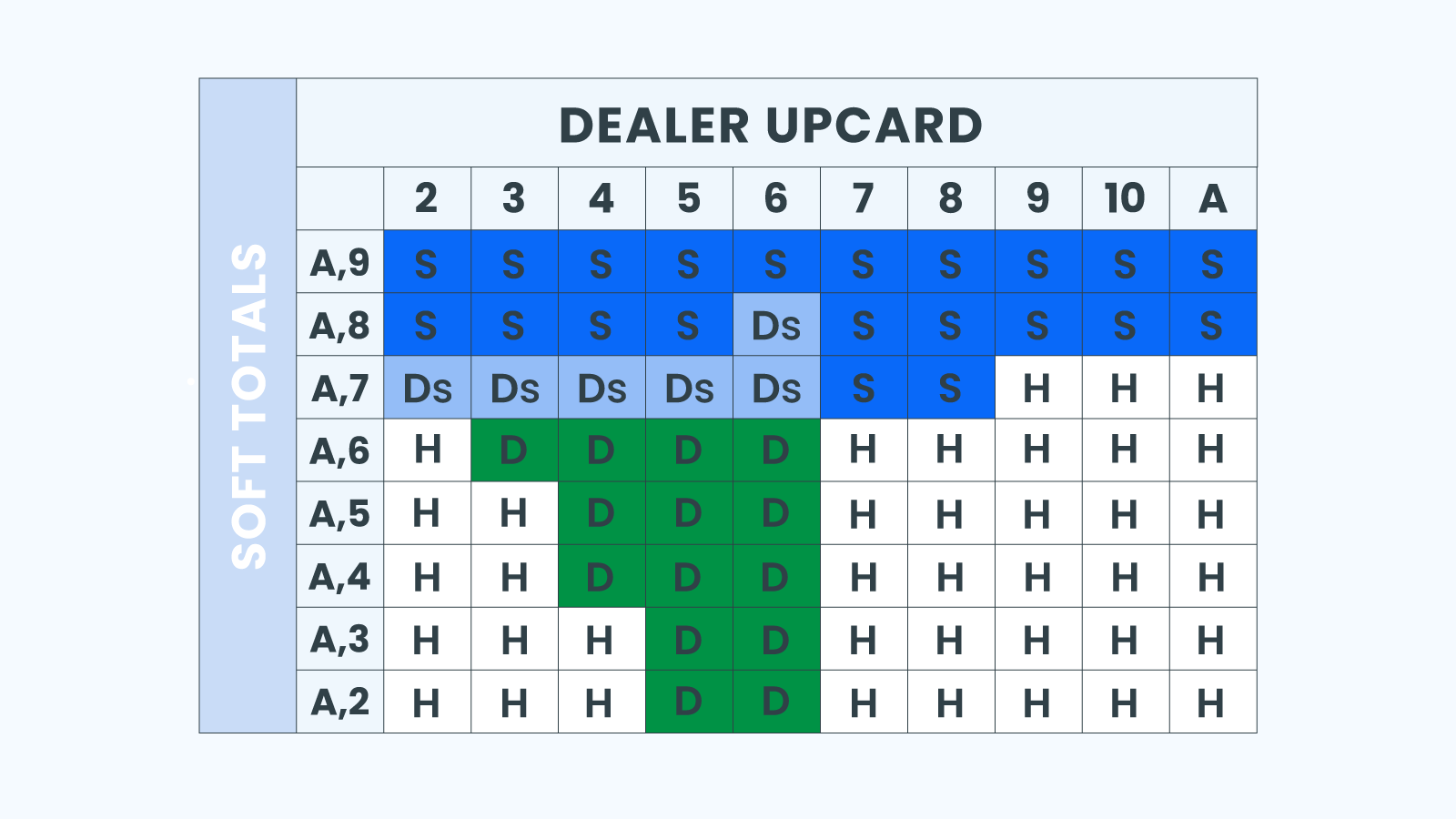 Soft Totals Blackjack Odds Chart