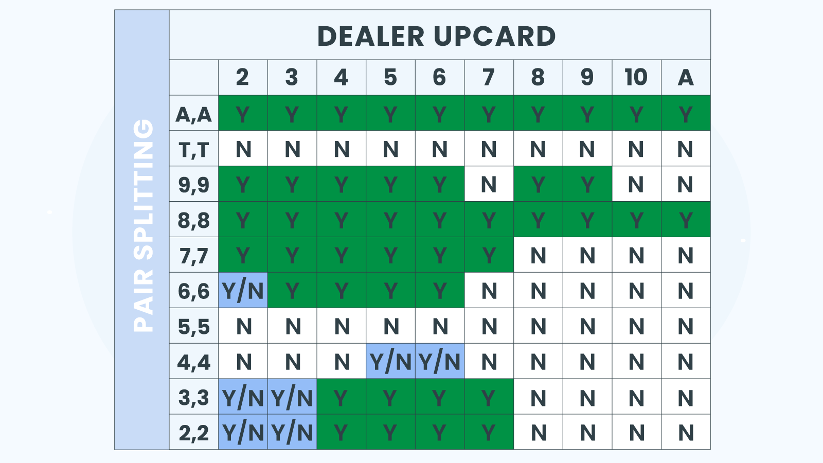 Pair Splits Blackjack Odds Chart