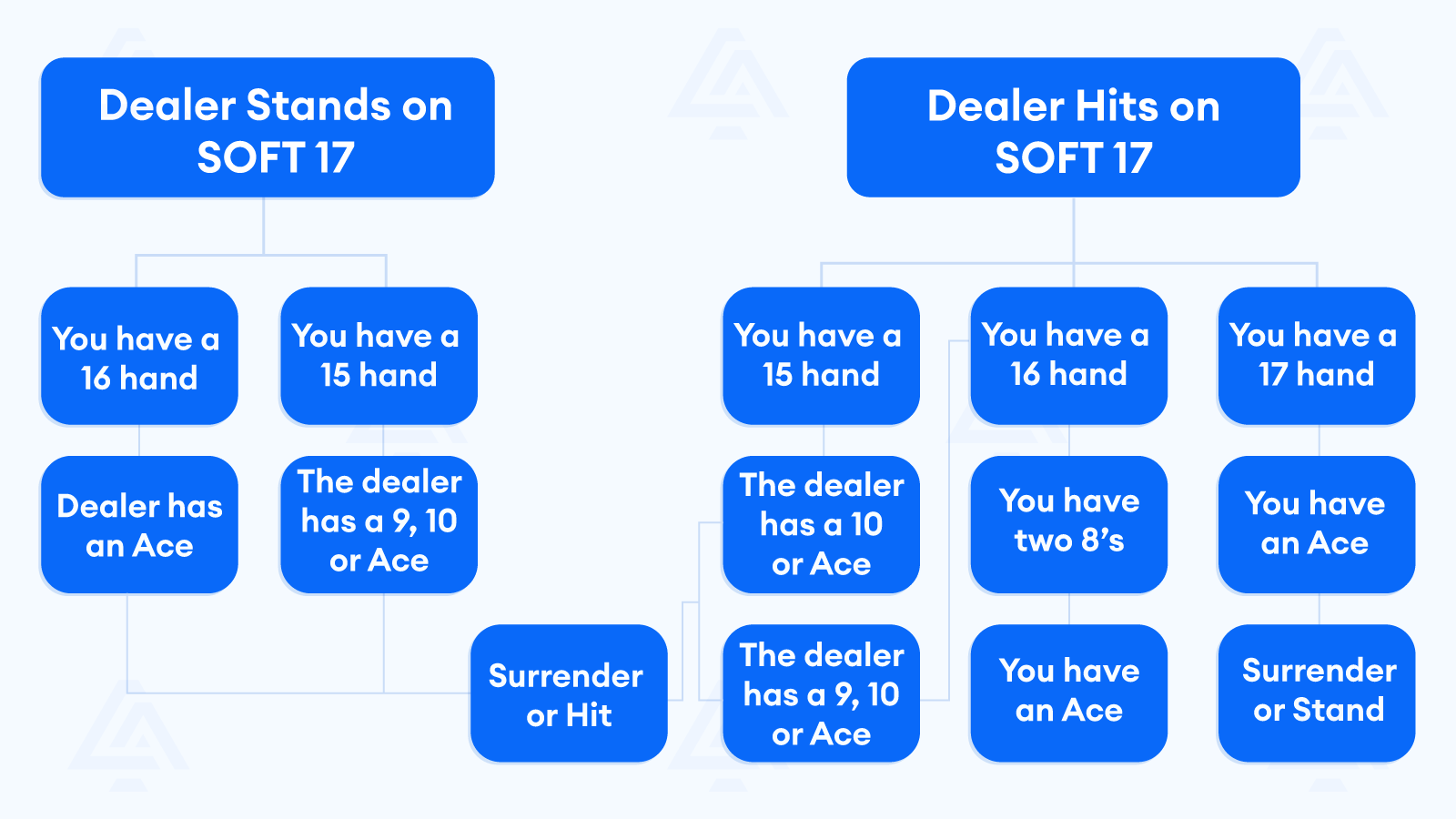 Summary Chart When to Surrender in Blackjack