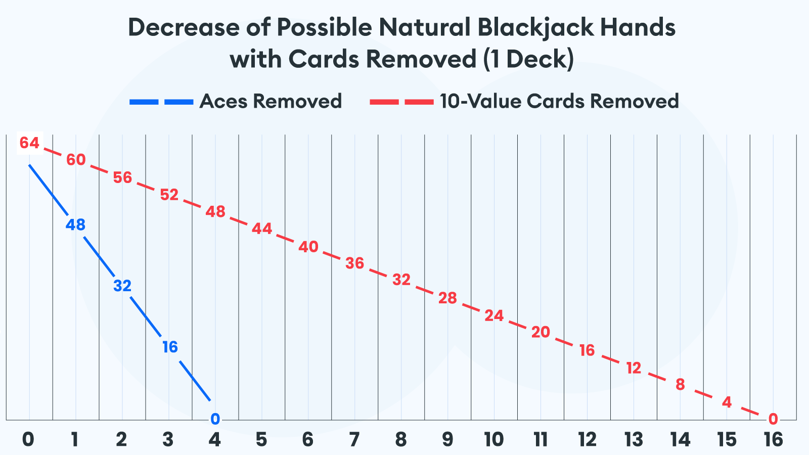 Decrease of Possible Natural Blackjack Hands with Cards Removed (1 Deck)