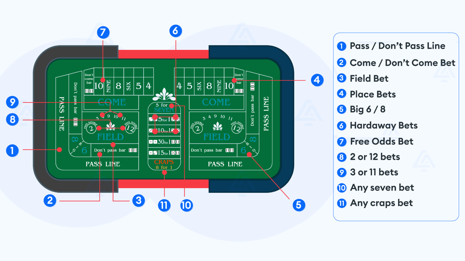 NZ Craps bets explained