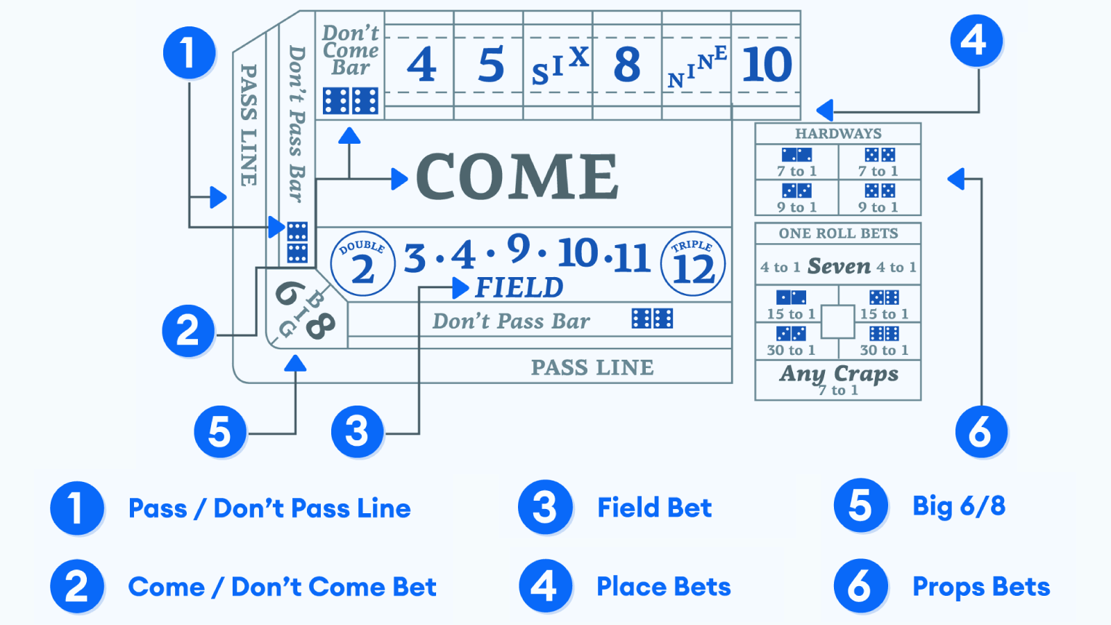 Here’s-How-Craps-Bets-Work