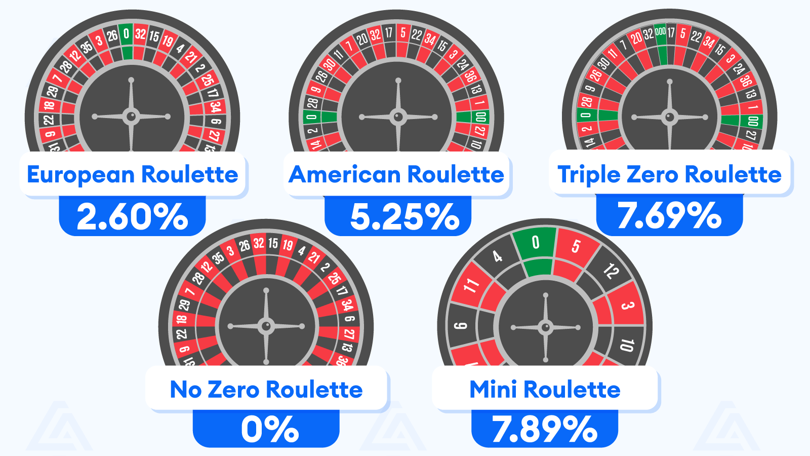 The Bets & Best Odds of Roulette House-Edge