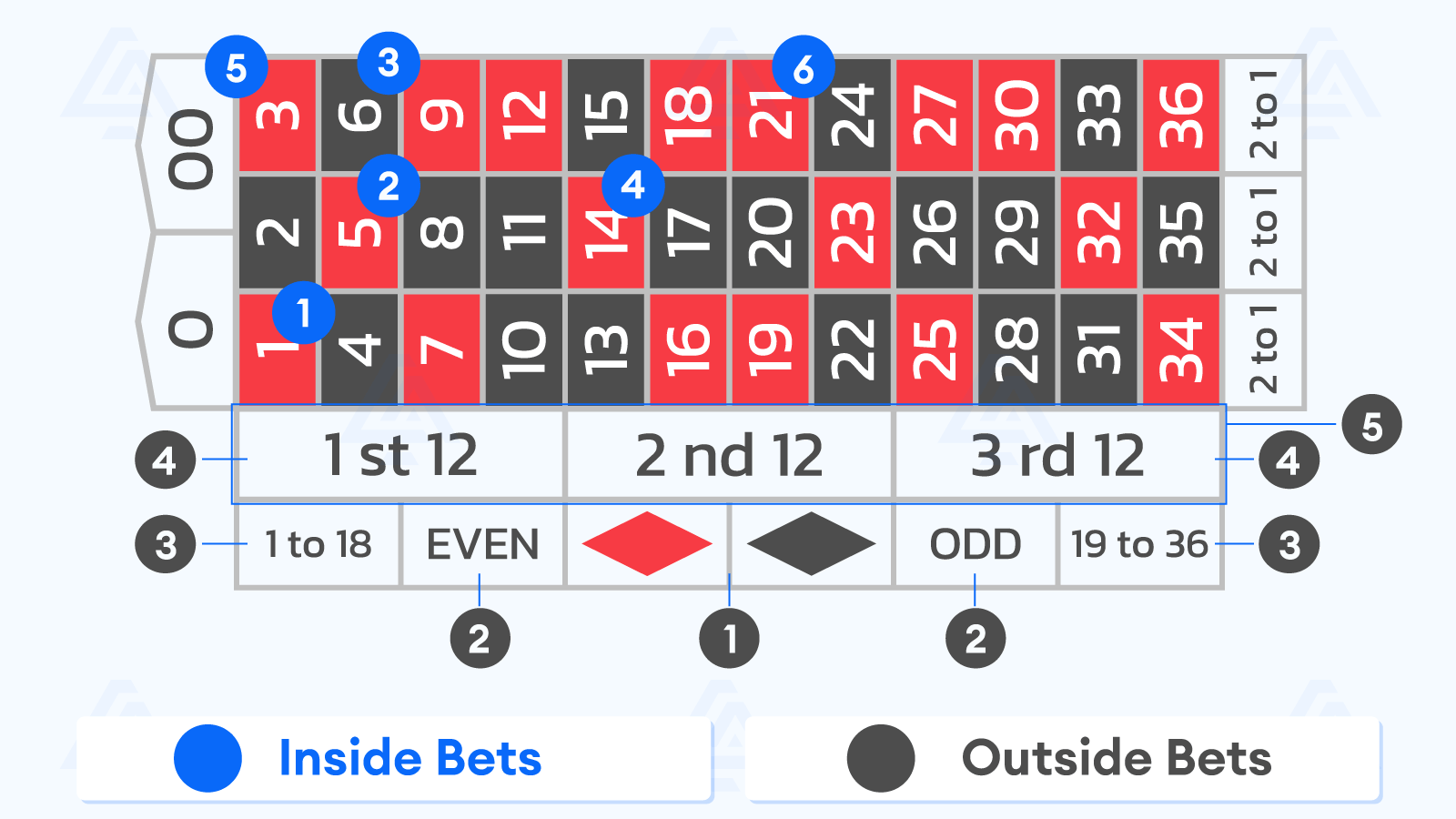 American Roulette Table Layout