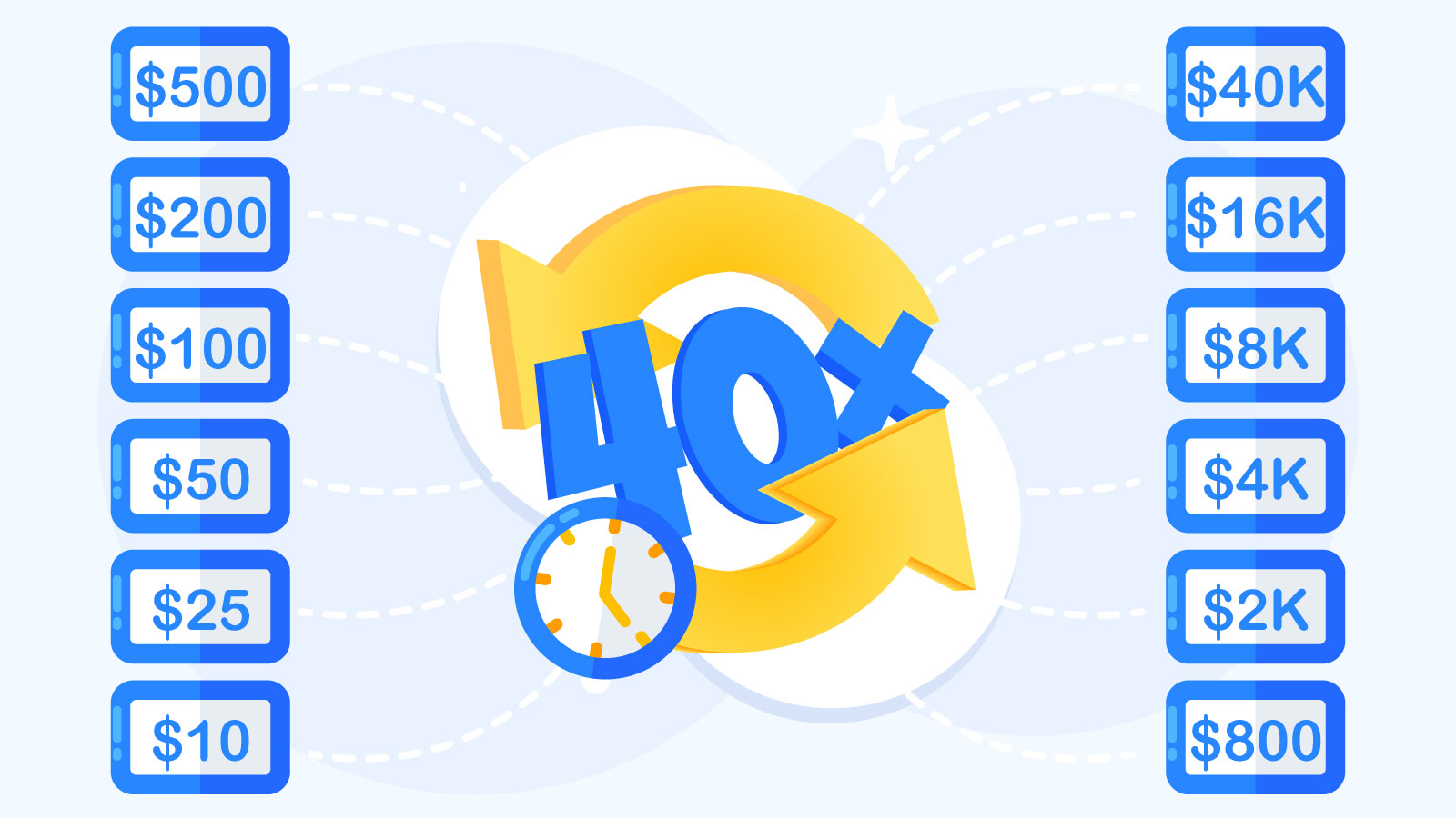 Bar chart comparing NZ$10 to NZ$500 deposits showing total rollover requirements and clearing hours for 40x wagering on 100% match bonuses