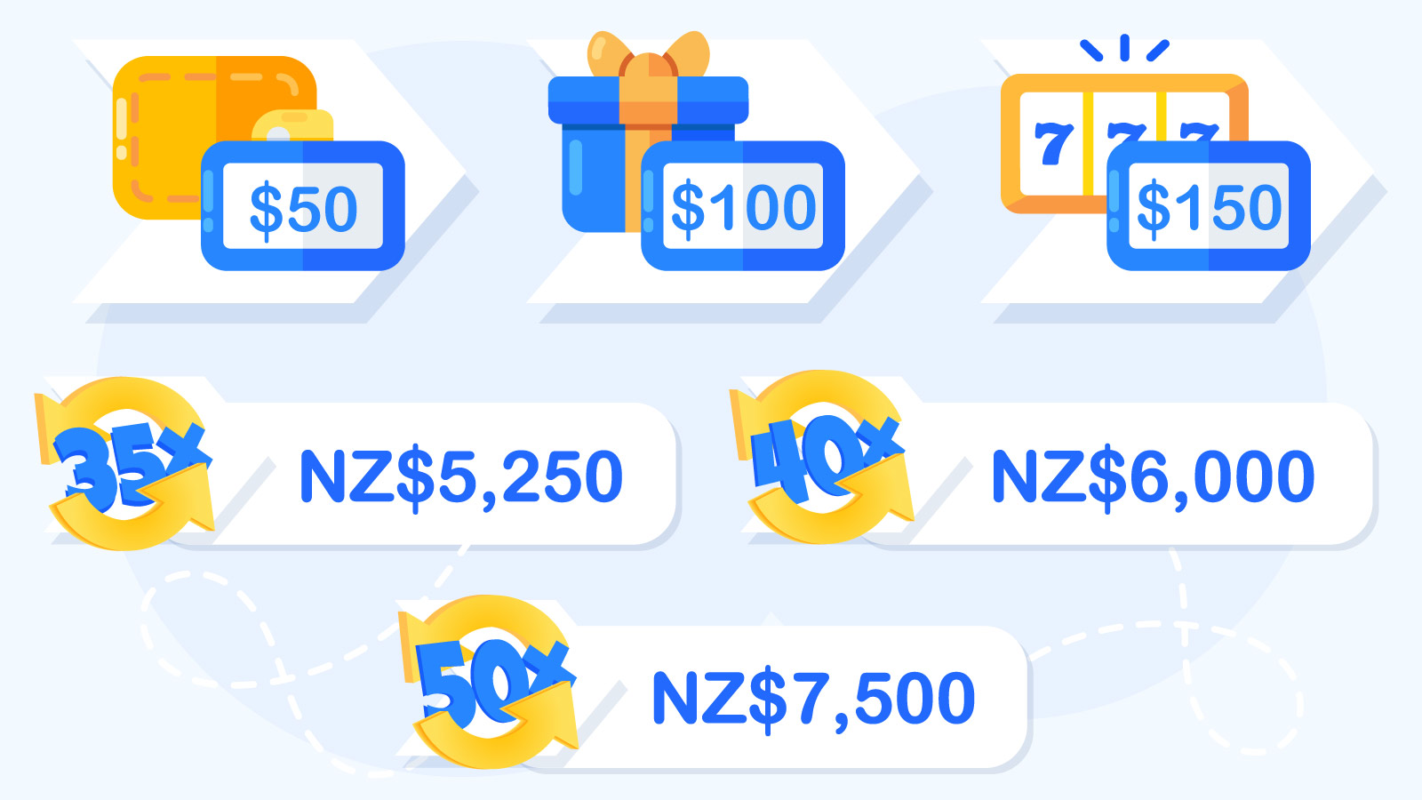 Visual guide showing how 200% casino bonus wagering requirements work in New Zealand, illustrating deposit amounts from NZ$50 to NZ$200, corresponding bonus amounts, and total wagering needed at 35x, 40x, and 50x requirements with expected loss calculations