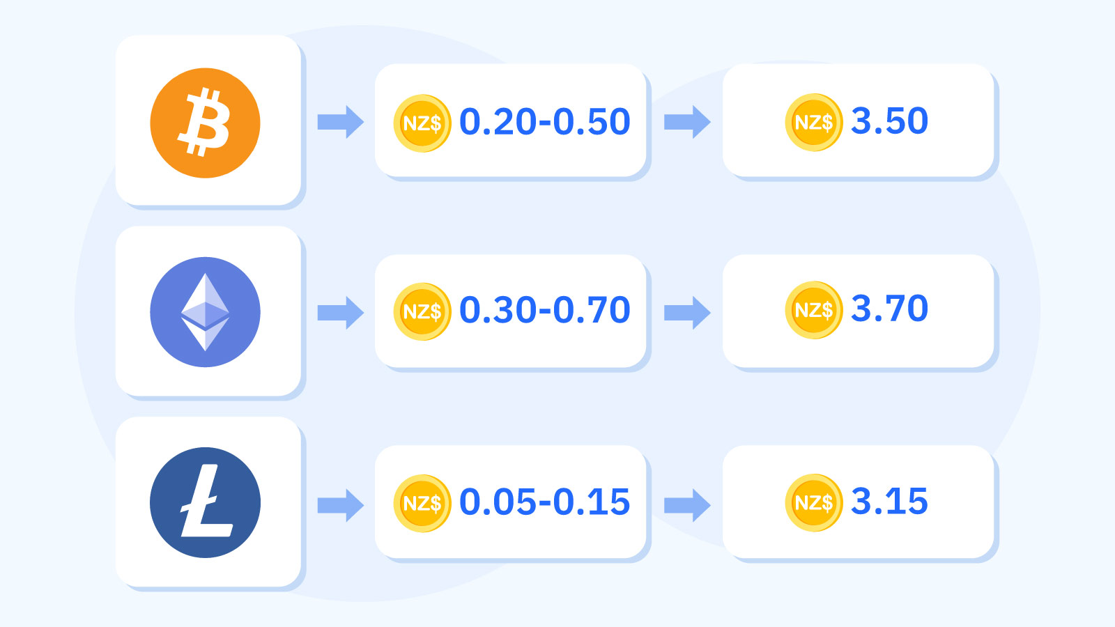 Visual breakdown showing how cryptocurrency network fees reduce a NZ$3 casino deposit to NZ$2.30-NZ$2.50 in actual playing funds at New Zealand Bitcoin casinos, with real-time fee calculations