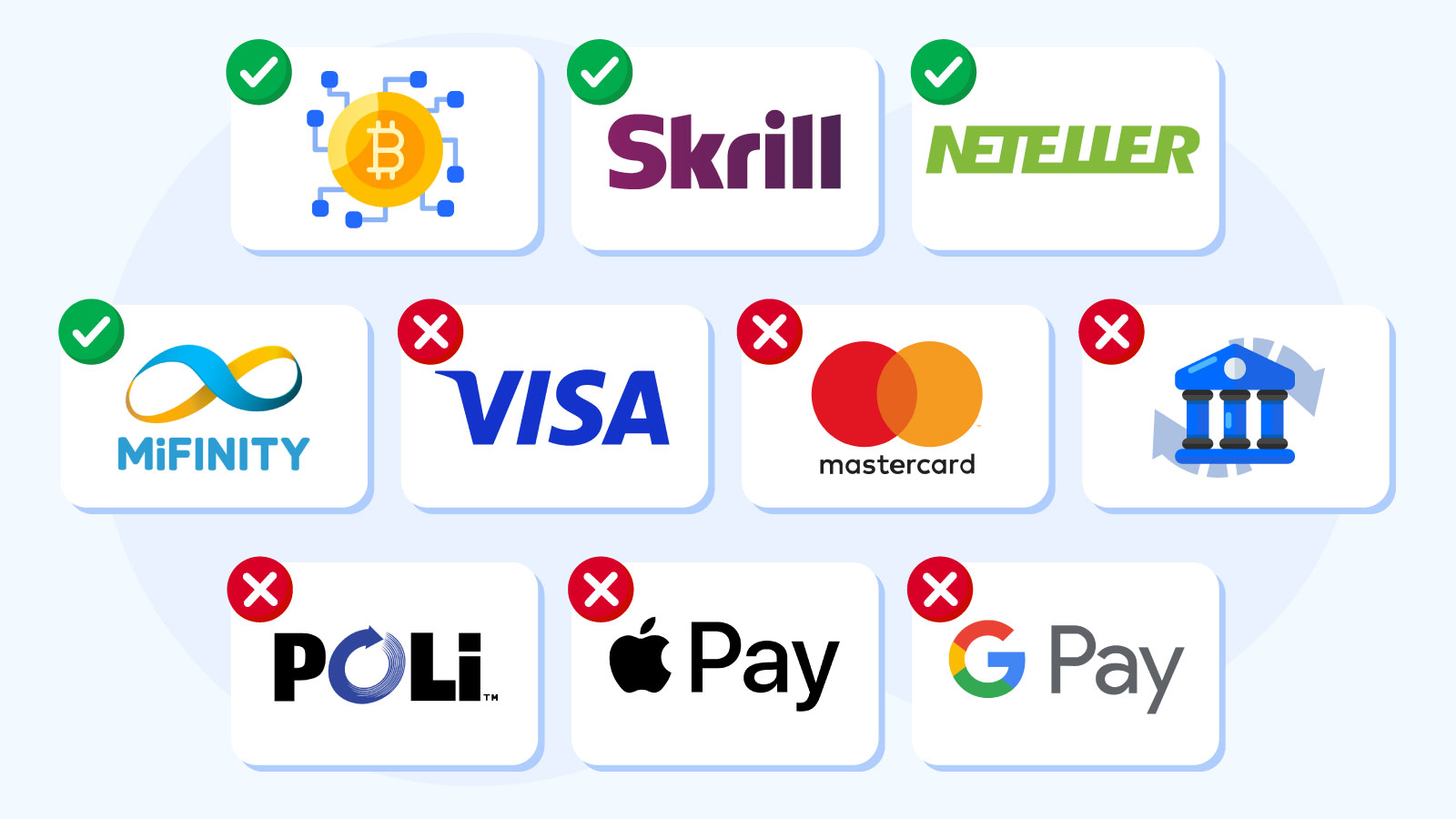 Comprehensive comparison chart showing which payment methods accept NZ$3 minimum deposits at New Zealand online casinos, including crypto wallets, e-wallets like Skrill and Neteller, and traditional banking options with their actual minimum deposit requirements