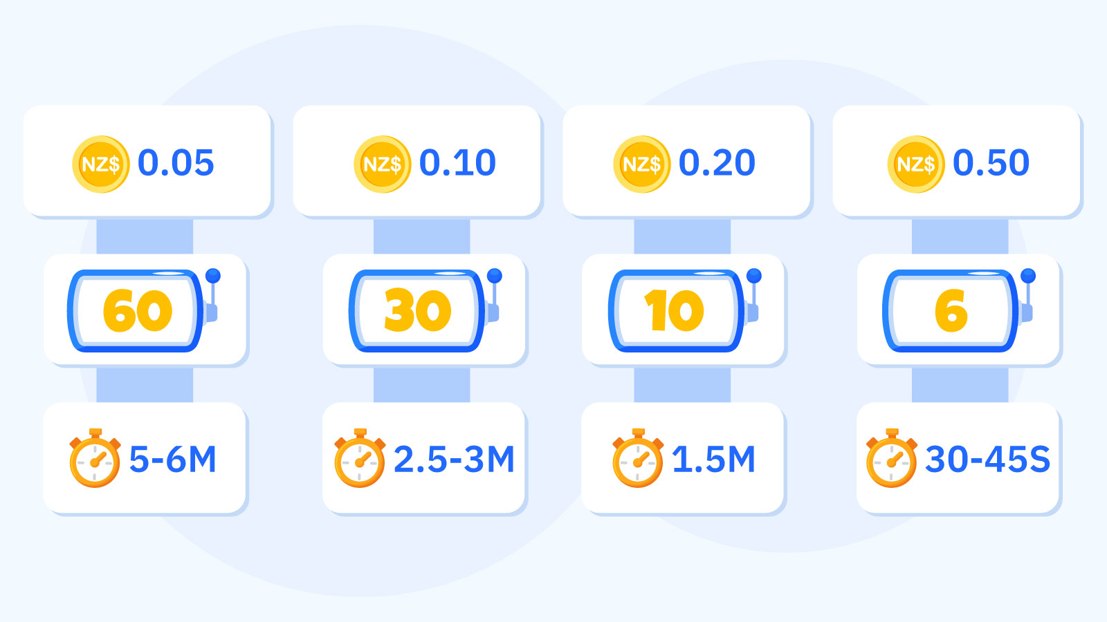 Visual timeline showing how long NZ$3 lasts at New Zealand online casinos, breaking down 30 spins at NZ$0.10 per spin over 2-3 minutes of actual gameplay time with realistic outcomes