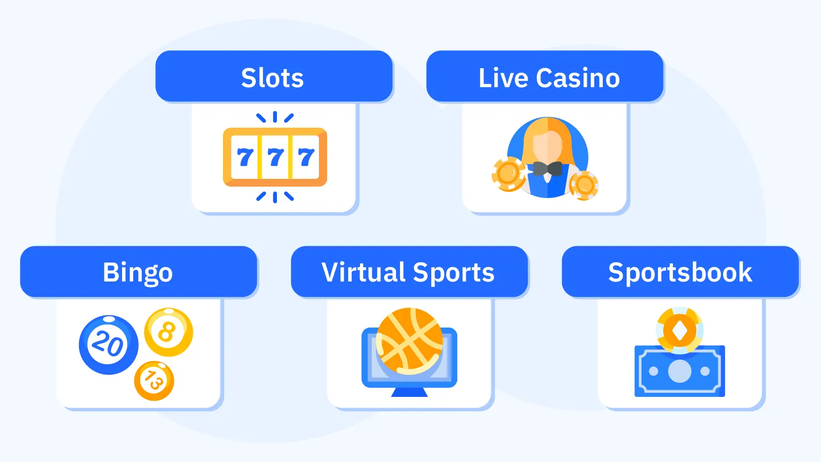 Detailed breakdown of Pragmatic Play's gaming ecosystem showing slots (220 unique titles), live dealer games, bingo variants, virtual sports options, and sportsbook integration for casino operators.
