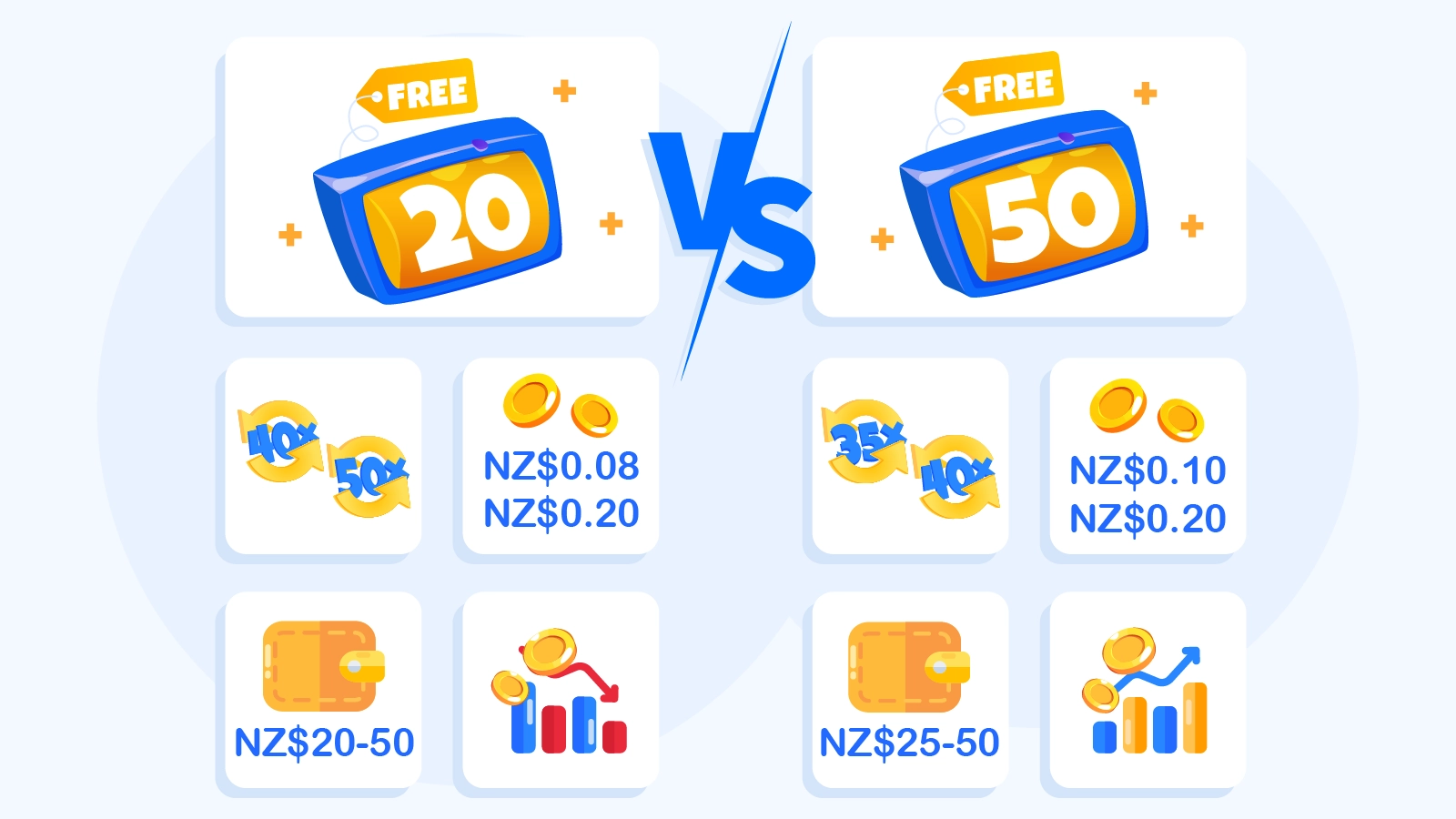 Side-by-side comparison chart highlighting why 20 free spins no deposit bonuses have the highest relative wagering terms compared to 50 spins offers with specific NZ-focused cashout limits and win examples for better conversion value.