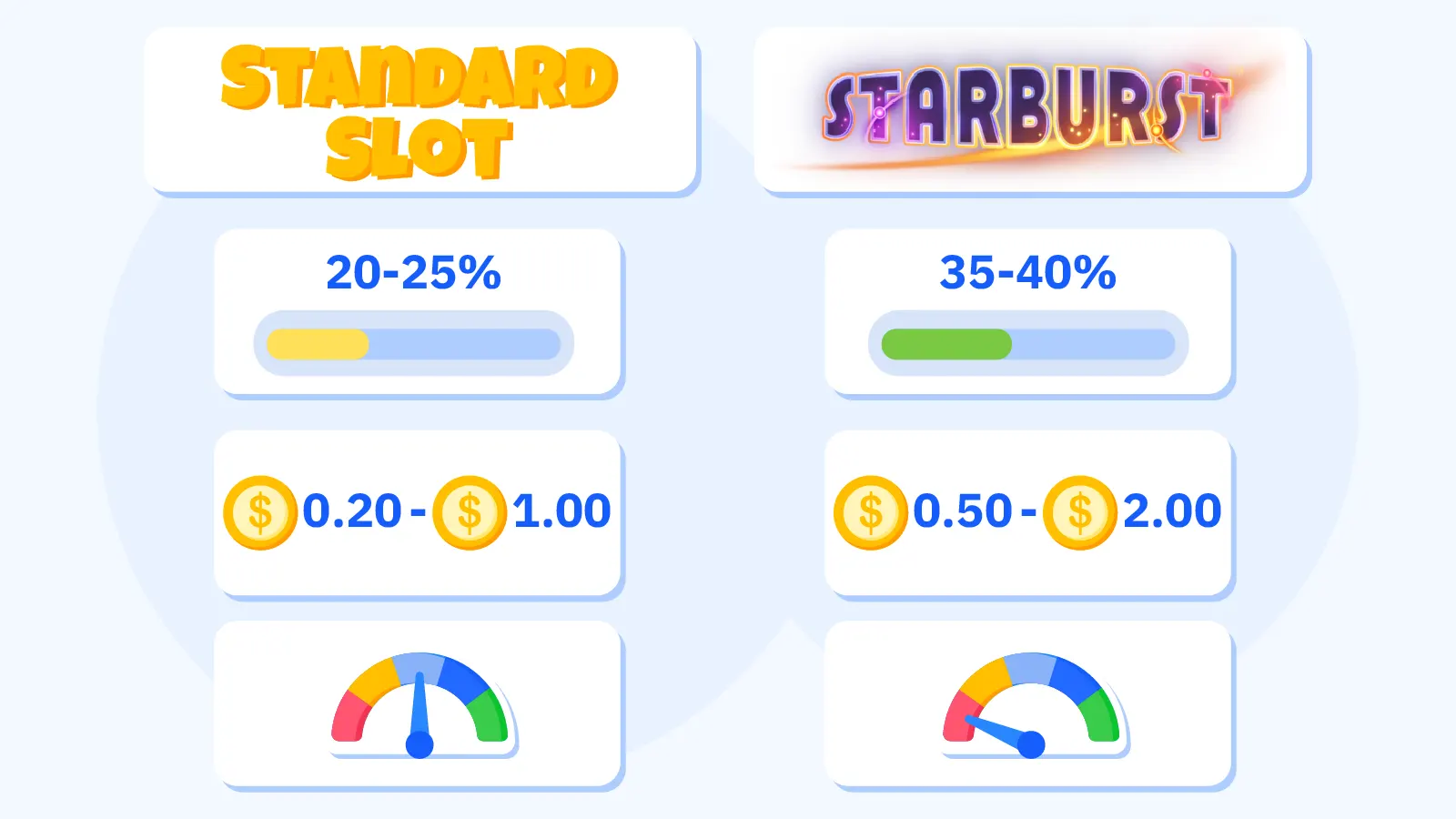Starburst both-ways pays mechanic vs standard slots - low volatility win frequency comparison chart