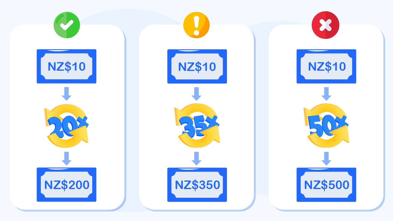Visual explanation of wagering requirements showing how a NZ$10 no deposit bonus with 20x, 35x, and 50x multipliers requires NZ$200, NZ$350, and NZ$500 in total bets respectively before withdrawal for New Zealand players