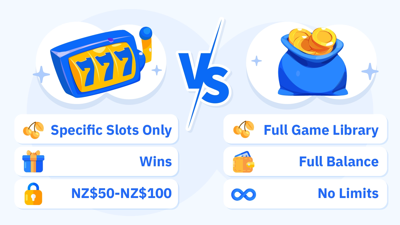 Comparison chart showing differences between free spins and free cash bonuses including eligible games, wagering impact, maximum withdrawal limits, and flexibility for New Zealand casino players