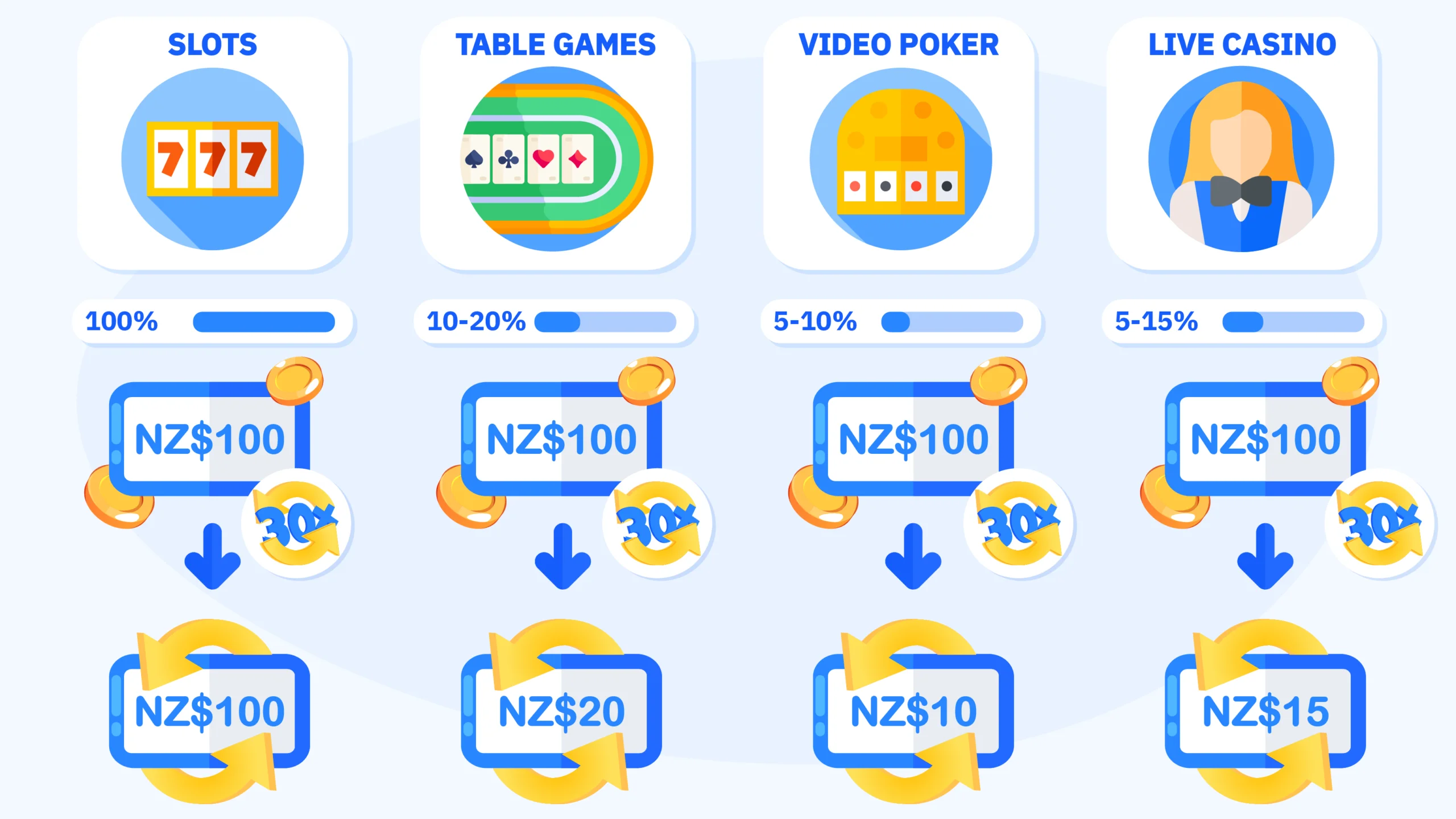 Infographic showing online casino bonus wagering requirements breakdown for New Zealand players, including game contribution percentages and playthrough calculations