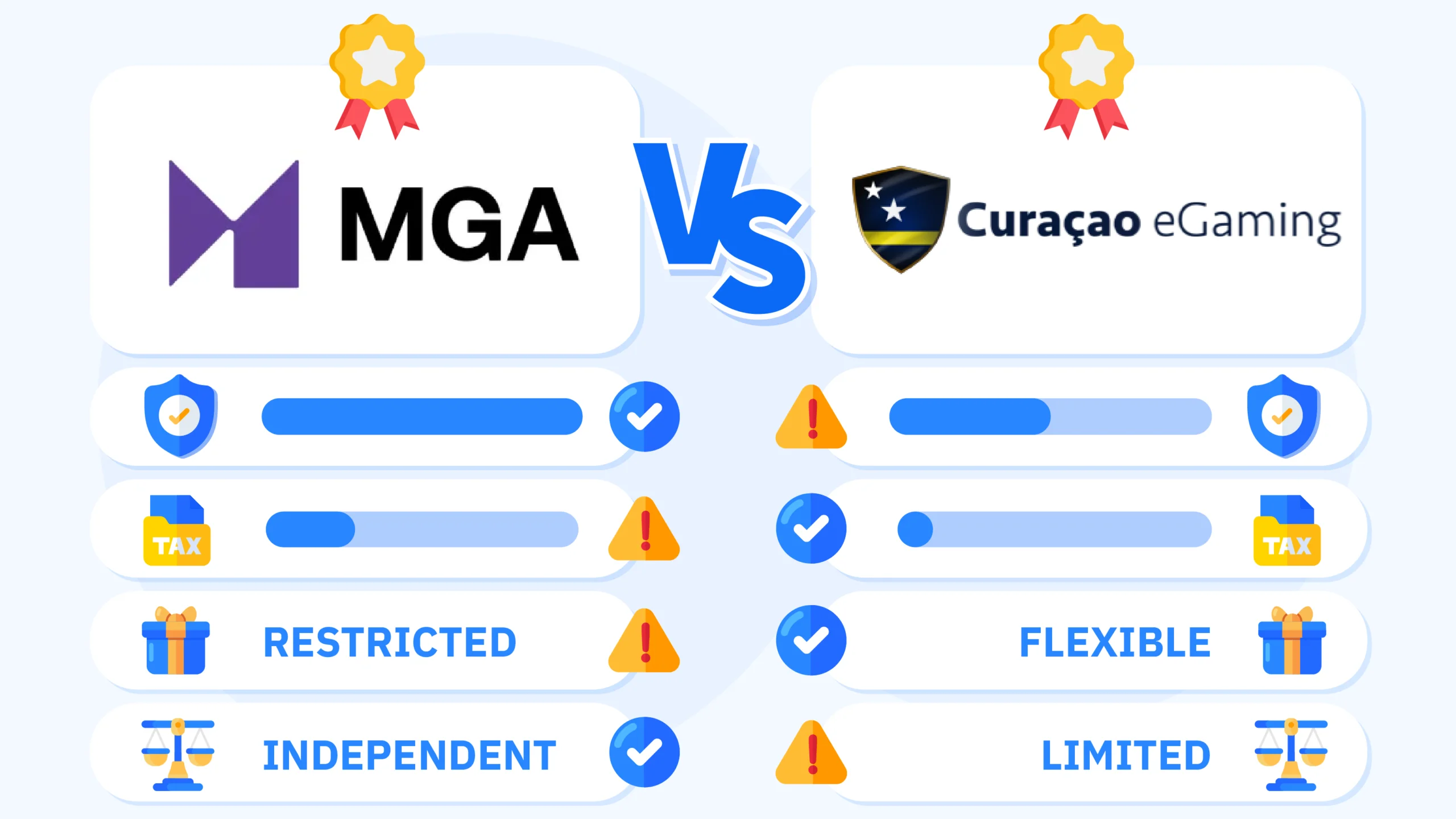 Side-by-side comparison infographic of Malta Gaming Authority and Curacao gaming licenses showing player protection levels, bonus flexibility, and dispute resolution for NZ casino sites