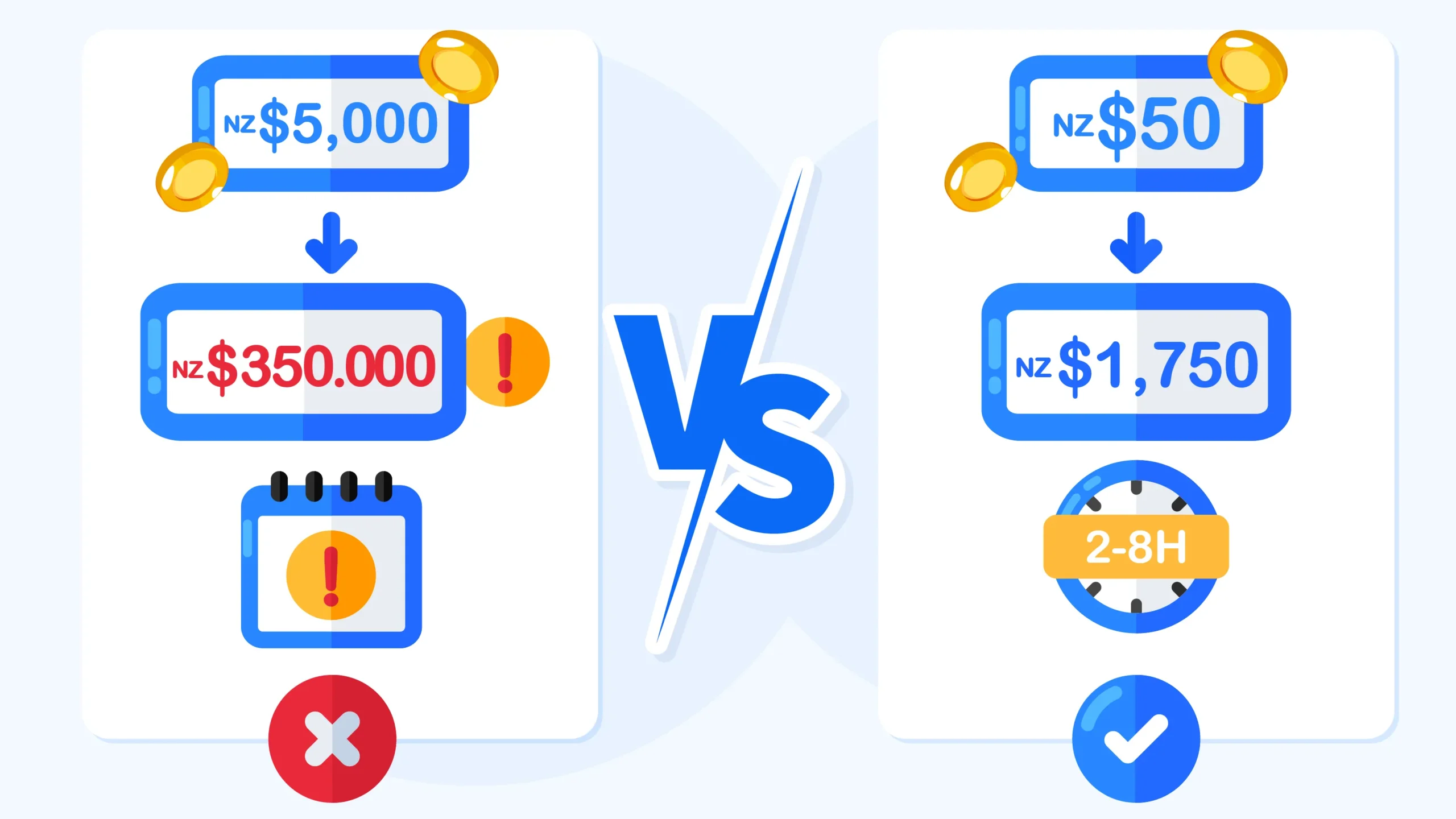 Infographic comparing casino bonus costs: NZ$5,000 bonus with 35X wagering requires NZ$350,000 in bets (impossible for casual players) versus NZ$50 bonus requiring only NZ$1,750 rollover in 8-12 hours. Shows realistic playthrough conditions matter more than bonus percentage.