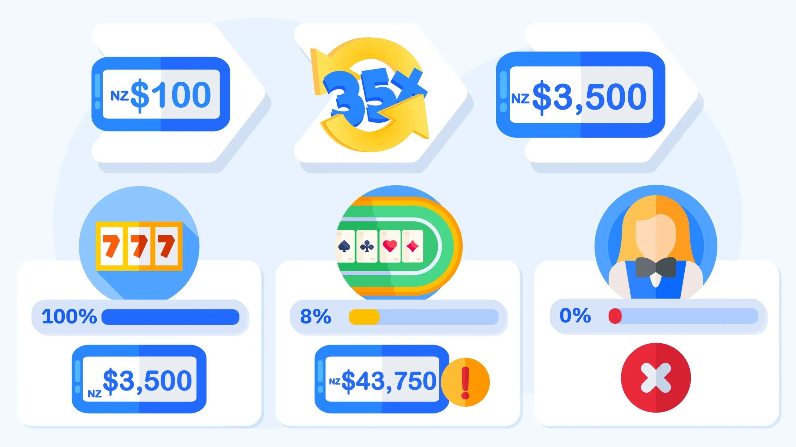 Casino bonus wagering calculation showing NZ$100 bonus with 35X wagering equals NZ$3,500 required bets. Game contribution rates comparison: slot machines 100%, table games 8%, live games 0% excluded. Visual demonstrates how game choice dramatically affects clearing requirements.
