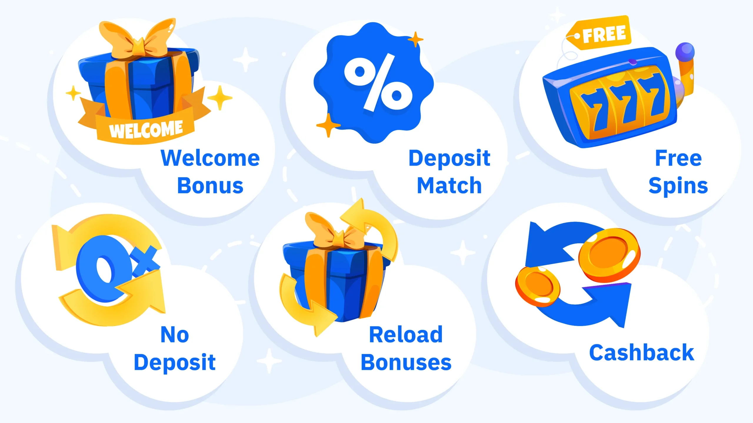 Comprehensive casino bonus comparison table showing 6 bonus types: welcome bonus 100-200% match with 30-40X wagering for new players, deposit match bonuses, free spins with 25-35X on winnings for slot players, no deposit bonuses 40-50X for testing casinos, reload bonuses 50-100% match for regular players, and cashback 5-15% with 0-10X for high-volume players.
