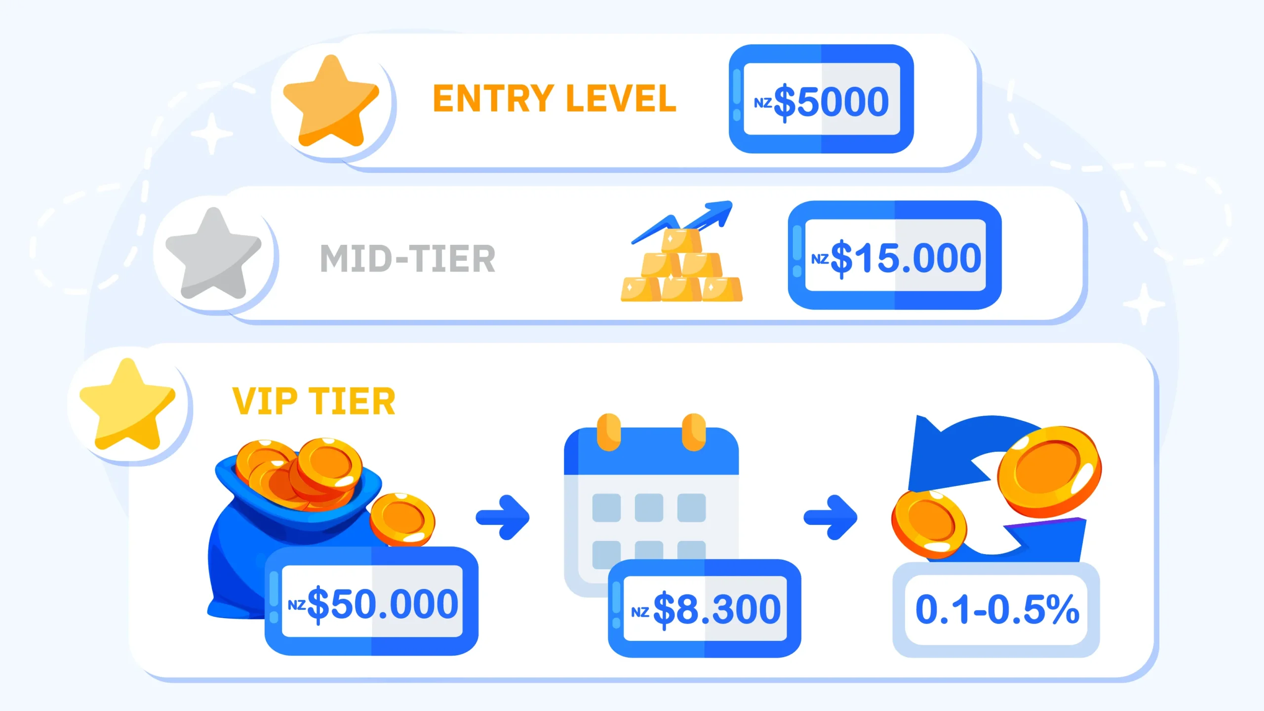 VIP casino program reality check showing tier requirements: Bronze NZ$5,000, Silver NZ$15,000, Gold NZ$50,000 over 6 months. Gold tier requires NZ$8,300 monthly wagering for only 0.1-0.5% cashback increase. Infographic demonstrates volume-over-loyalty casino bonus structures and exposes unrealistic casual player expectations.