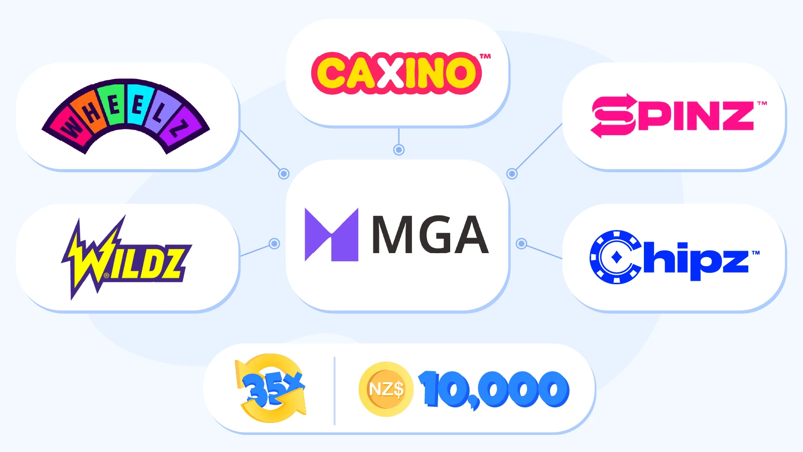 Infographic showing the 5 Rootz casino brands (Wildz, Wheelz, Caxino, Spinz, and Chipz) connected under MGA licensing, highlighting each platform's unique features including gamification, rewards, slot portfolio, sports betting, and community tournaments with shared 35X wagering requirements and NZ$10,000 withdrawal limits