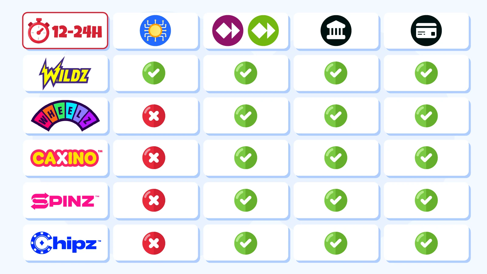 Comparison table showing payment methods across 5 Rootz casinos: Wildz (crypto, e-wallets, bank transfer, cards), Wheelz, Caxino, Spinz, and Chipz (all supporting e-wallets Skrill and Neteller, bank transfers, and cards but no cryptocurrency). Highlights 12-24 hour processing delay across all brands.