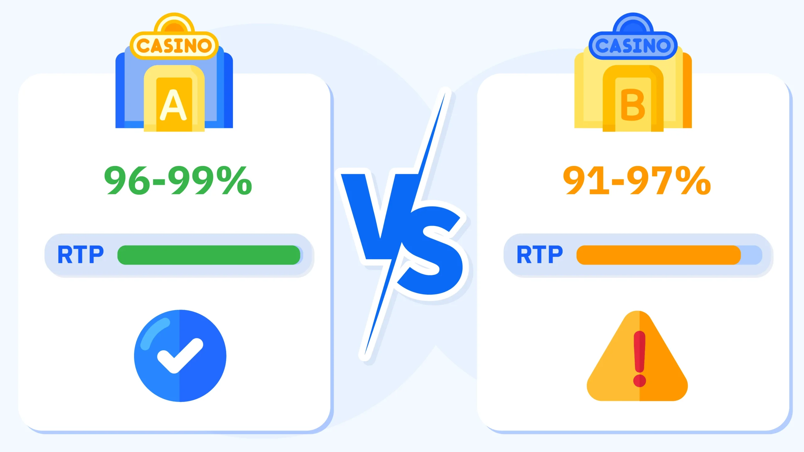 Side-by-side comparison showing Casino A with 96% overall payout rate but 96-99% game RTP range (higher player advantage) versus Casino B with 97% overall payout rate but only 91-97% game RTP range (lower player advantage). Demonstrates how overall casino payout rates can be misleading compared to individual game RTPs in New Zealand best payout casinos. Expert analysis 2026.