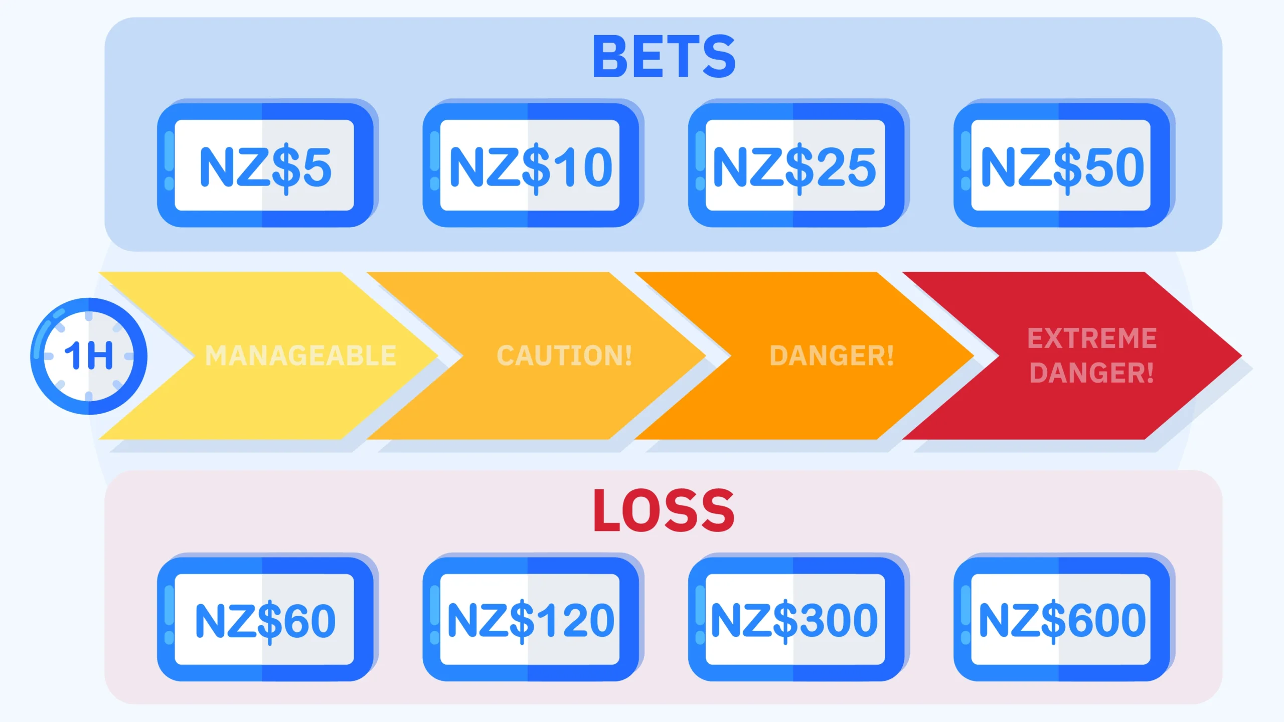 Detailed calculation table showing expected hourly losses at New Zealand casinos based on bet size: NZ$5 per hand loses NZ$60/hour, NZ$10 loses NZ$120/hour, NZ$25 loses NZ$300/hour, and NZ$50 loses NZ$600/hour over 600 hands. Educational infographic teaching players how to calculate house edge and minimize losses at best payout online casinos in New Zealand.