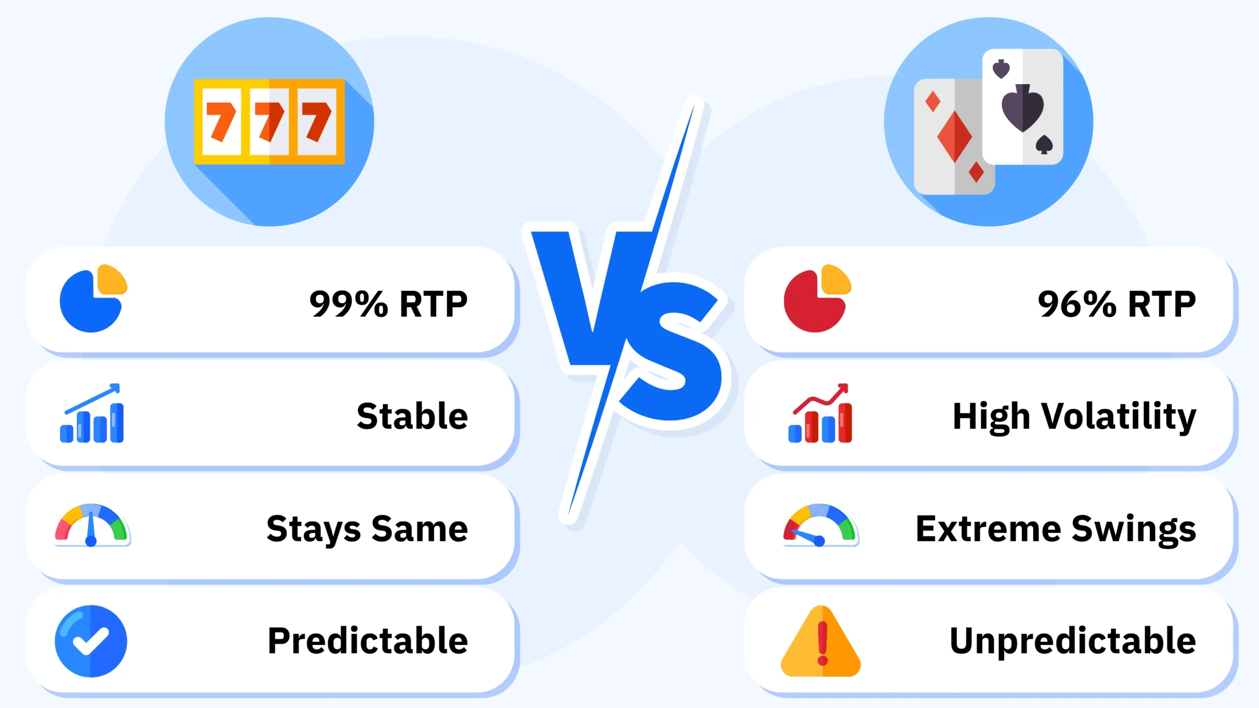Visual comparison of Blackjack (99% RTP, low volatility, predictable results) versus Slot Machines (96% RTP, high volatility, unpredictable wins and losses) showing how RTP and volatility affect gameplay outcomes at New Zealand's best payout online casinos. Expert analysis of which game types suit short-term vs long-term playing strategies.