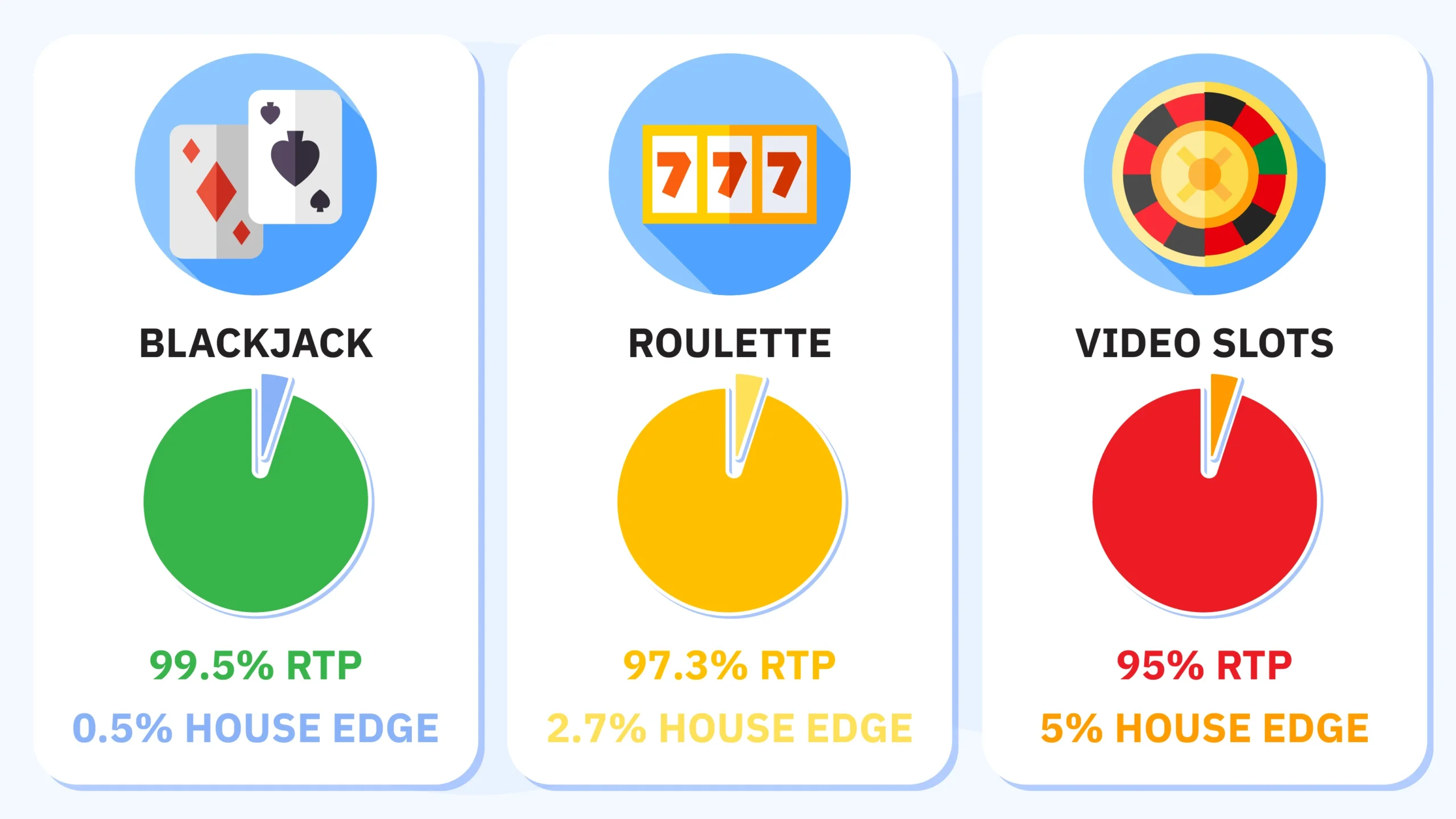 Comparison table showing average RTP and theoretical house edge for popular casino games in New Zealand including Classic Blackjack (99.5% RTP, 0.5% house edge), European Roulette (97.3% RTP, 2.7% house edge), and Video Slots (95% RTP, 5% house edge). Educational infographic explaining what payout percentages really mean for New Zealand players at best payout online casinos. Updated 2026.
