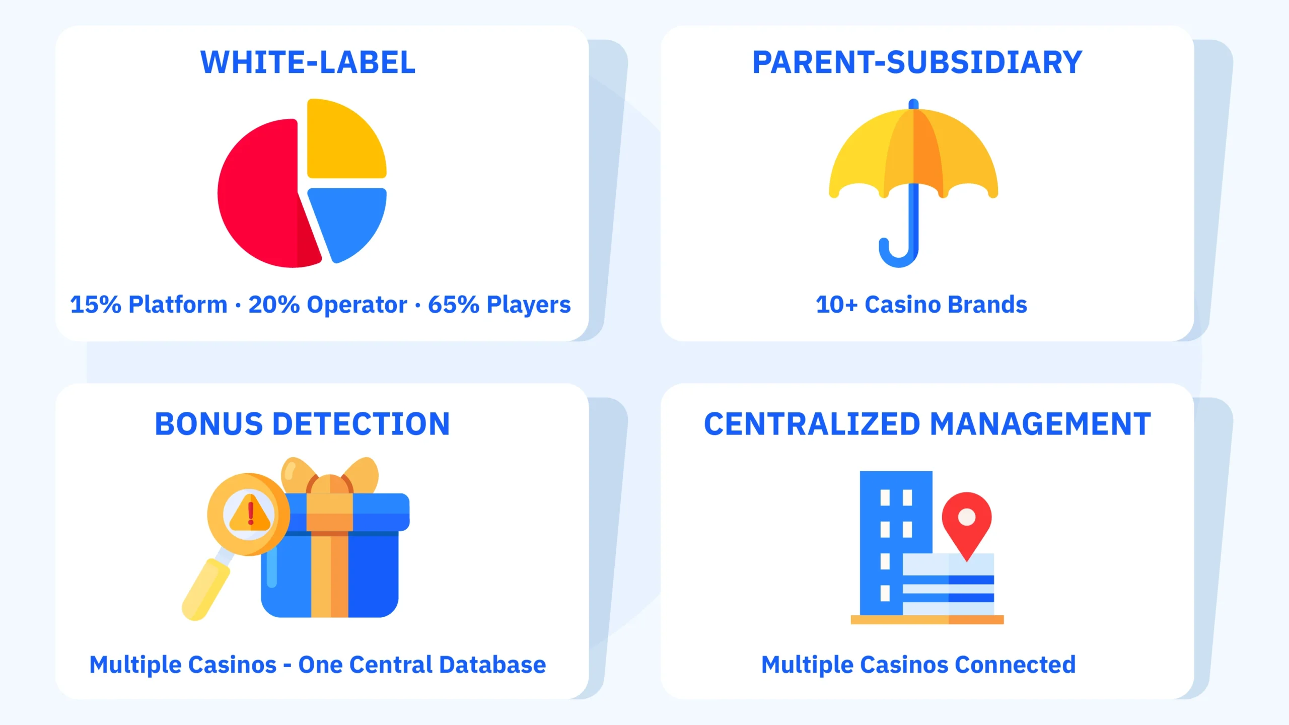 Infographic explaining casino group structures in New Zealand: white-label partnerships showing 15% platform fee, 20% operator fee, 65% player payouts; parent-subsidiary licensing with 10+ brands under one license; shared bonus detection systems; and centralized brand management examples