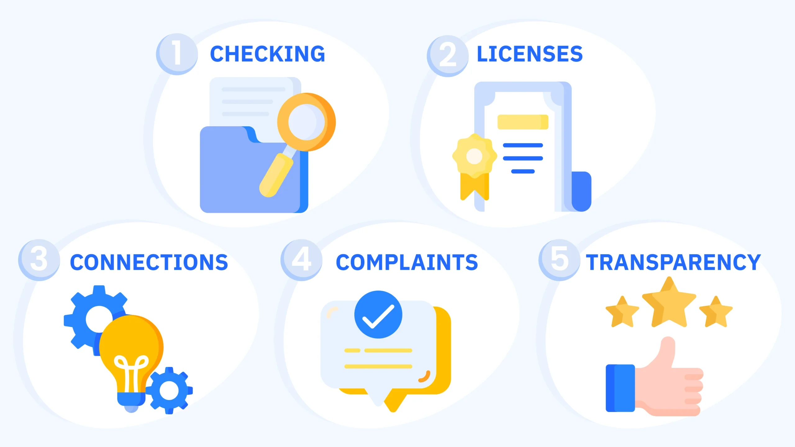 Step-by-step checklist showing how CasinoAlpha NZ reviews casino groups: checking licenses, verifying ownership, identifying shared platforms, collecting player complaints, and rating transparency for New Zealand players