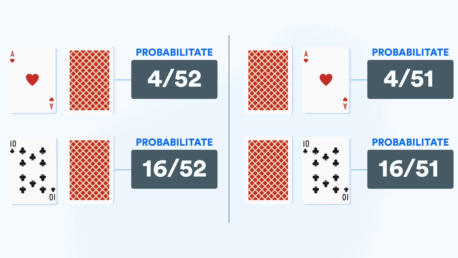 Blackjack Best Odds - Probabilitatea unui Backjack natural