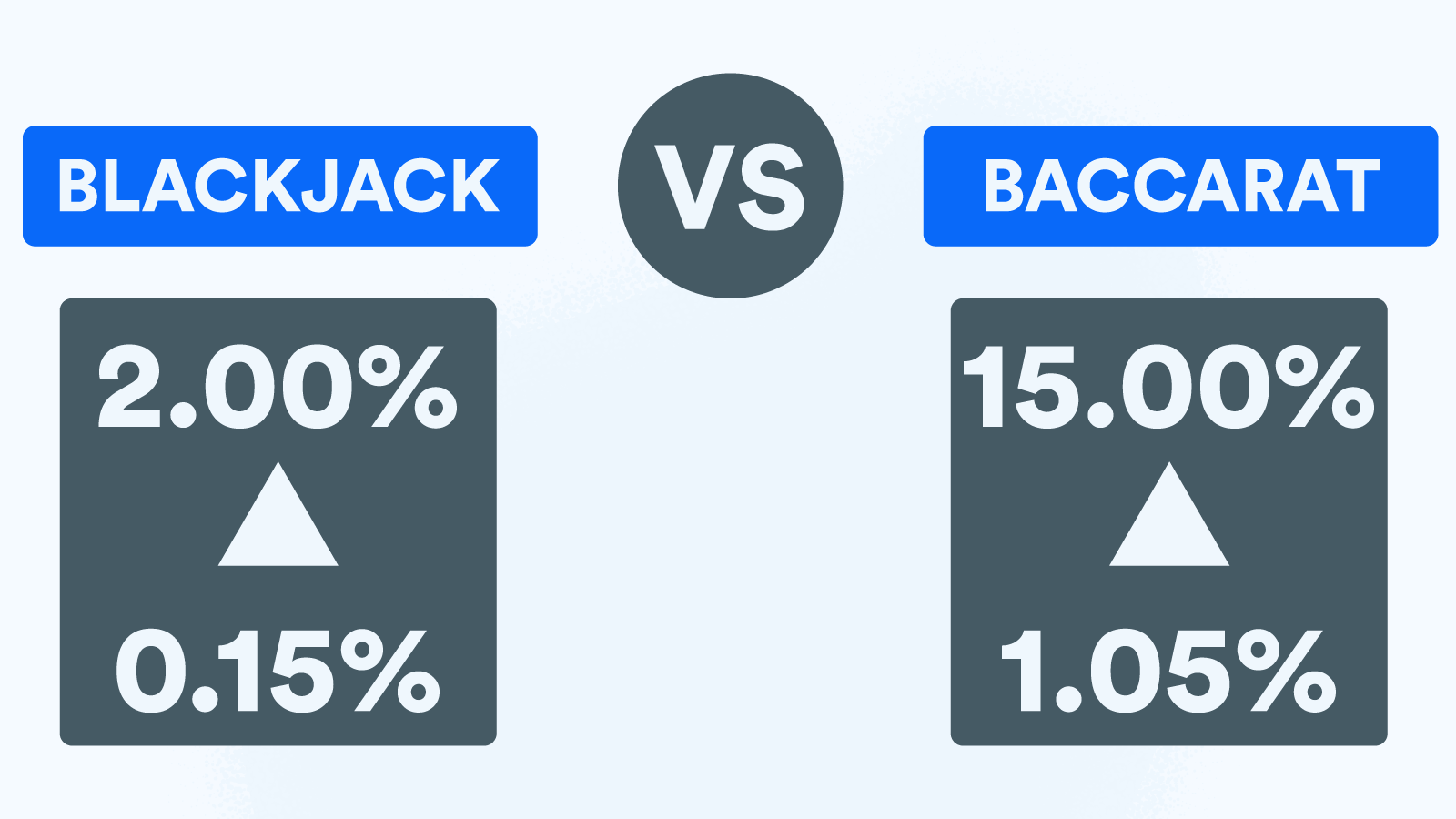 House Edge Baccarat vs Blackjack