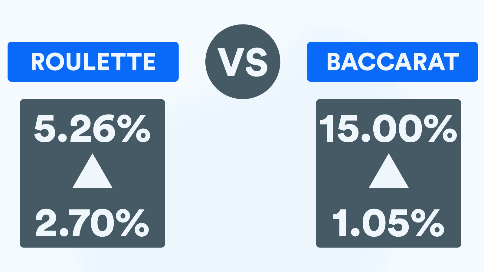 House Edge Baccarat vs Ruletă