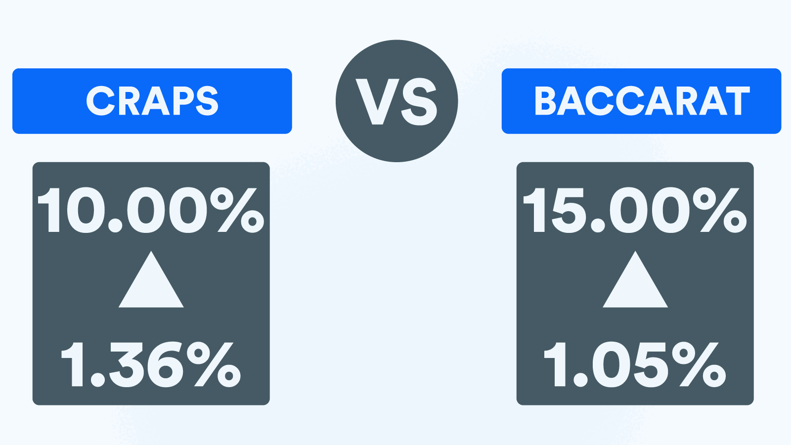 House Edge Baccarat vs Craps