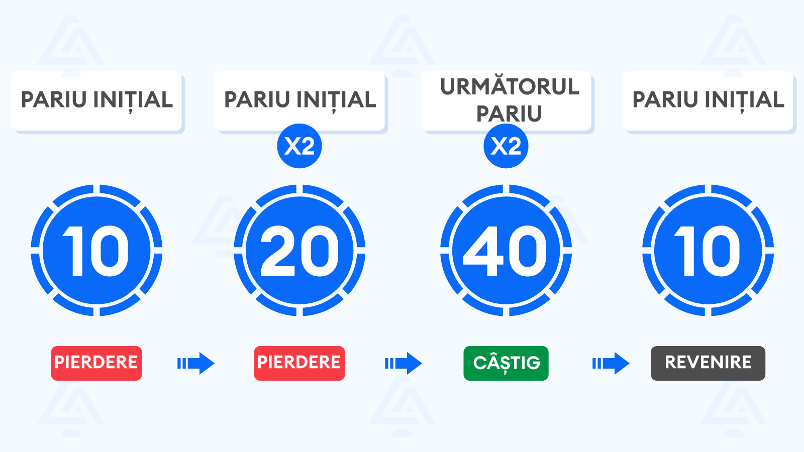 Bazele strategiei Martingale pentru Baccarat- Cum funcționează