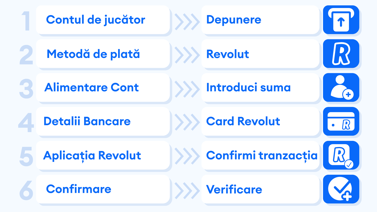 Depui Prin Revolut În 6 pași