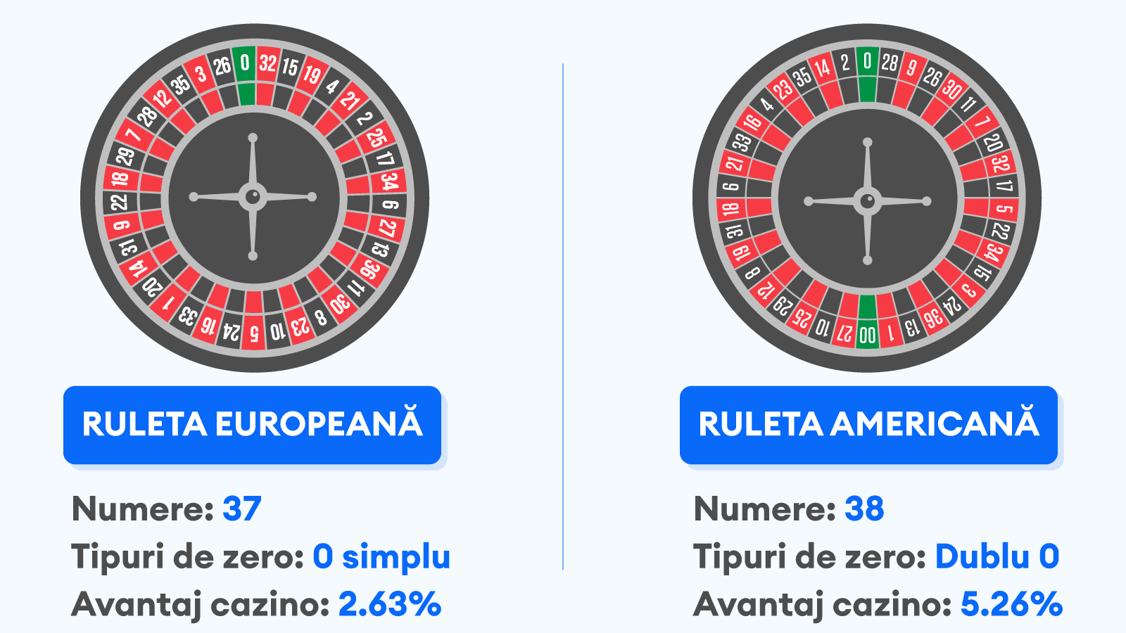 Ruleta Europeana si Americana - Ce le diferențiază